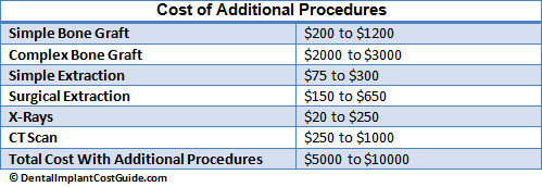 Cost of Additional Procedures