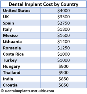 Dental Implant Cost by Country
