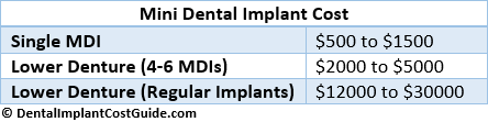 Mini Dental Implant Cost