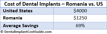 Cost of Dental Implants in US vs. Romania