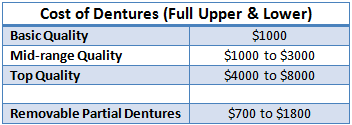 Cost of Dentures